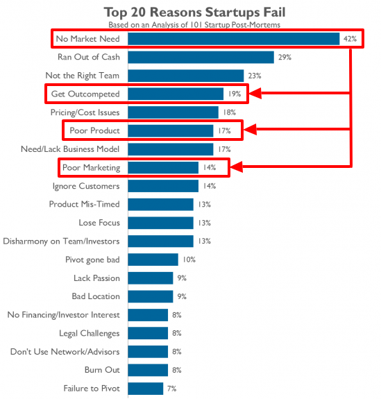 startups fail