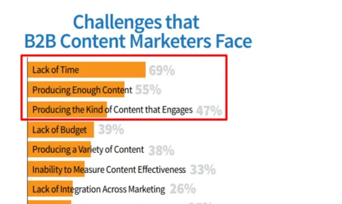 Challenges for B2B content marketers.