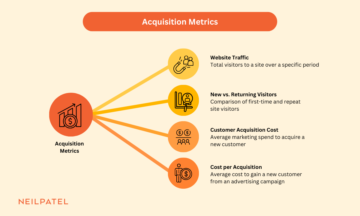 Acquisition metrics illustration with website traffic, new vs. returning visitors, customer acquisition cost, and cost per acquisition shown.
