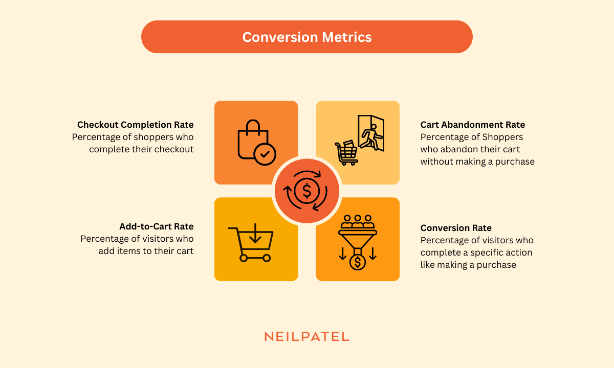 Conversion metrics illustration with four metrics highlighted, including checkout completion rate, cart abandonment rate, add-to-cart rate, and conversion rate.