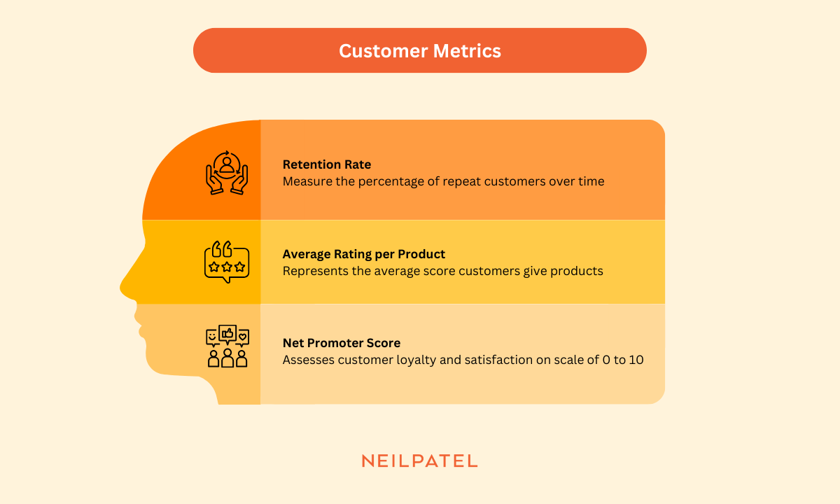 Customer metrics illustration including retention rate, average rating per product, and net promoter score.