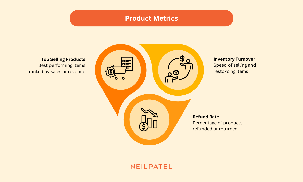 Product metrics illustration showing top selling products, inventory turnover, and refund rate.