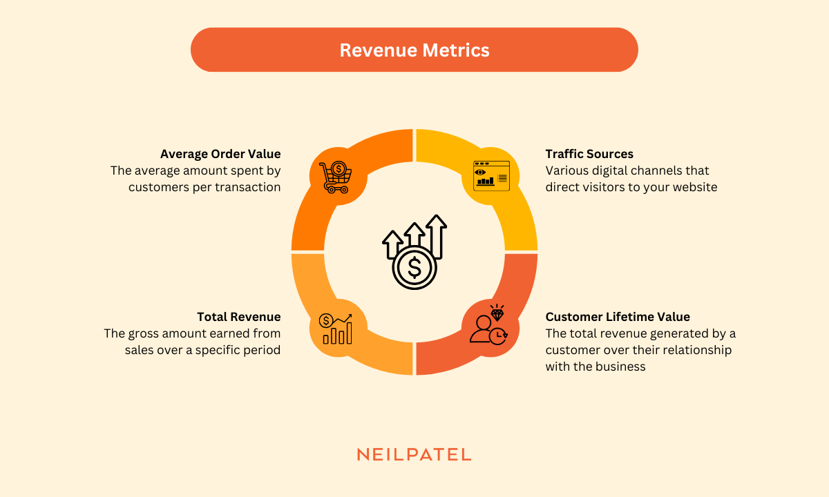 Revenue metrics illustration with a wheel showing various metrics such as average order value, traffic sources, total revenue, an customer lifetime value.
