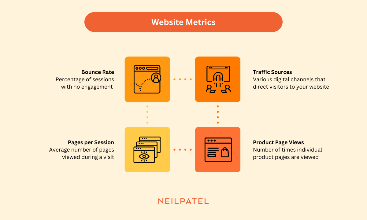 Website metrics illustration including bounce rate, traffic sources, pages per session, and product page view metrics.
