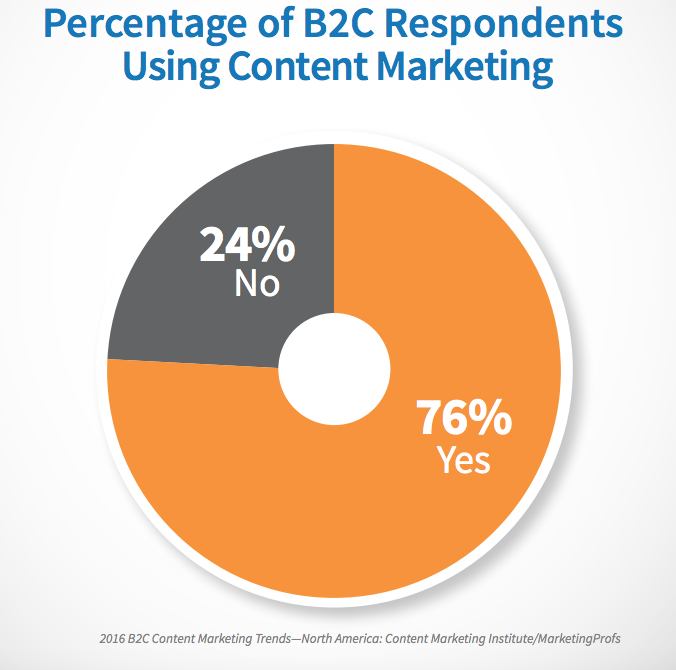 B2C PercentUsingCM