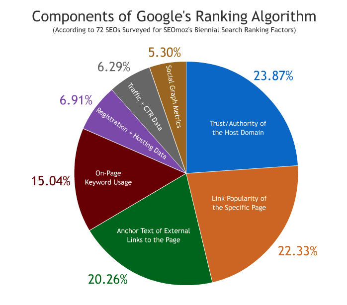 GoogleAlgorithms