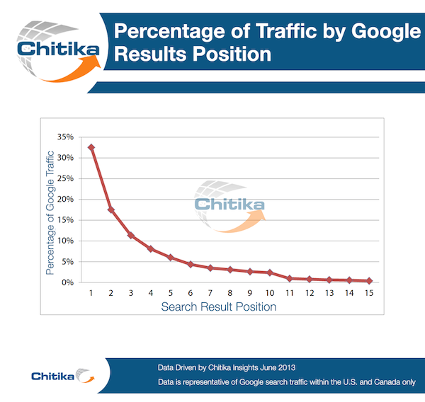 gráfico de porcentagem do tráfego das posições de resultados do Google