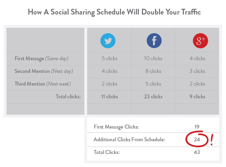 how to use twitter to grow your business double your traffic on twitter chart