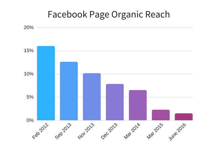 Facebook reach clearance