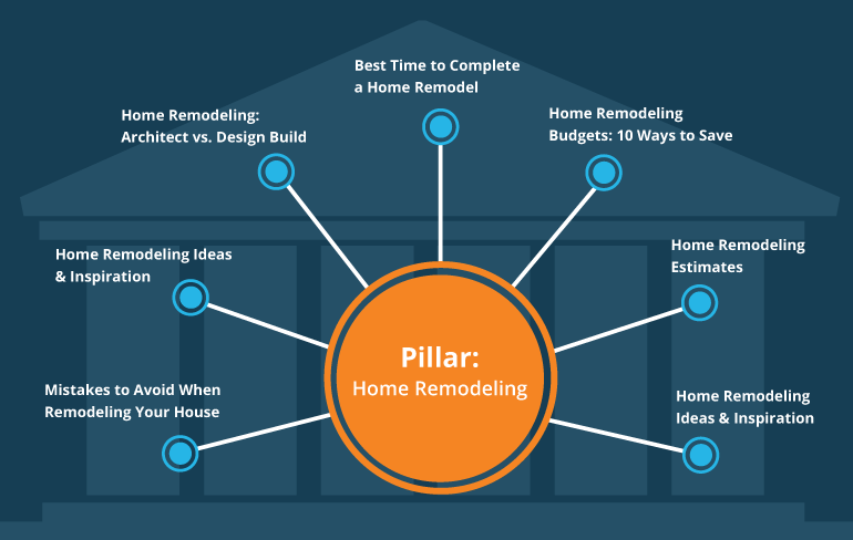 What’s a Pillar Page?