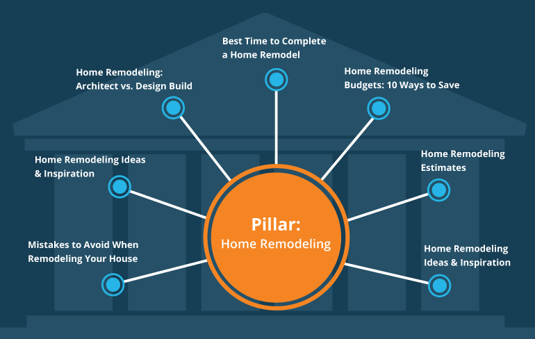 Pillar page with sub topics 