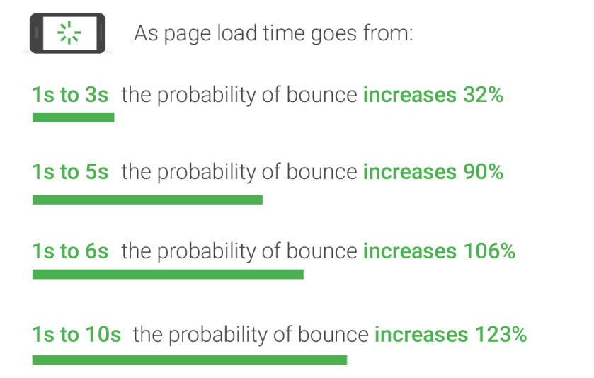 le temps de chargement des pages augmentait, plus les chances de rebondir sur votre site augmentaient considérablement