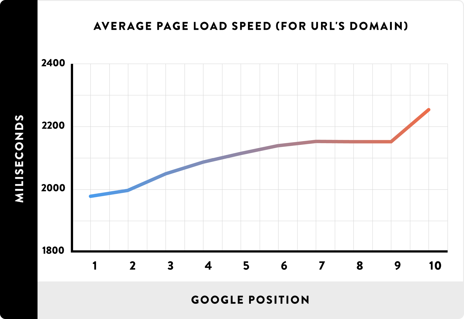 la vitesse de chargement moyenne des pages pour un site Web donné était un facteur énorme dans le classement dans les SERPs
