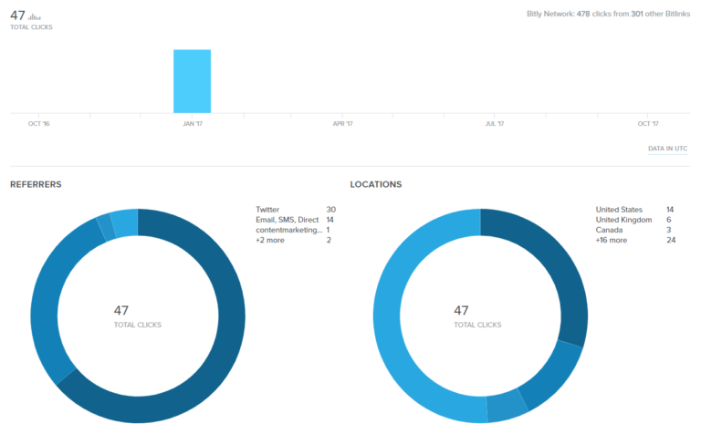 9 Content Promotion Tools to Skyrocket Your Blog Traffic