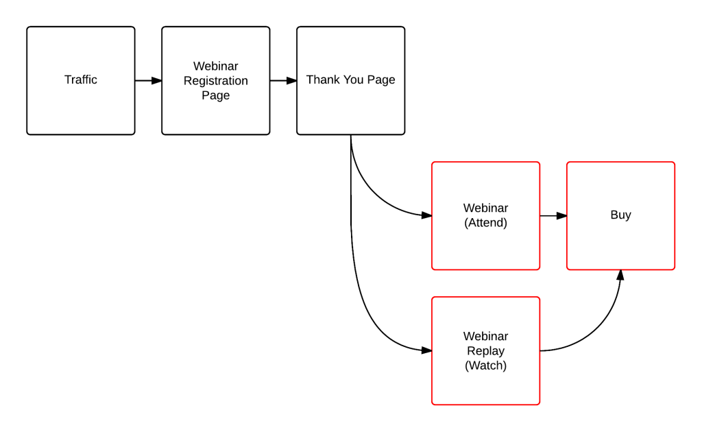 Вебинар эндо. Webinar Funnel.