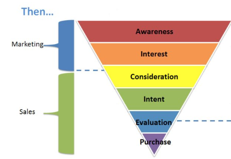 Aware now. Sales Funnel. Marketing Funnel. Lead Funnel. Воронка what why.