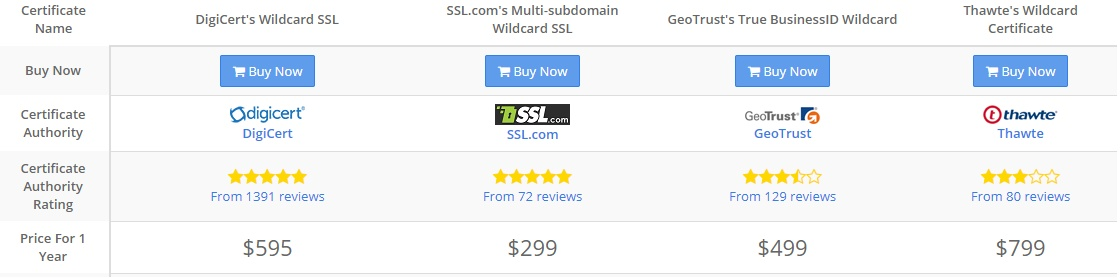 How To Choose Between These 5 Ssl Certificates For Your Site