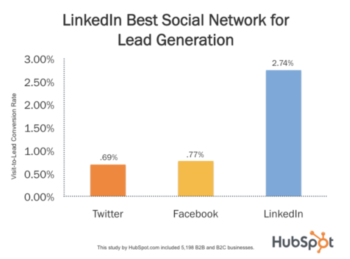 LinkedIn Better for Lead Generation for B2B and B2C Than Facebook and Twitter - HubSpot study
