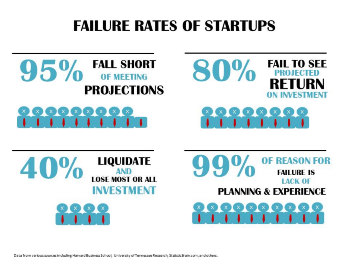 diagrama ilustrado sobre porcentagens de falha de satrtups