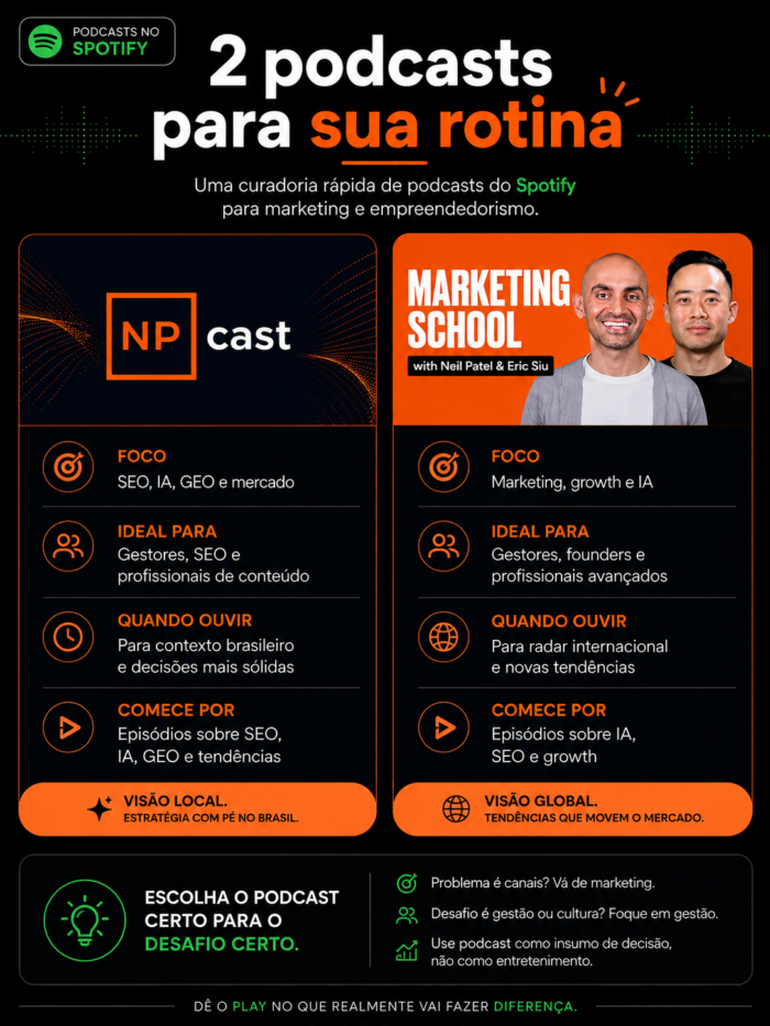 infográfico apresentando duas opções de podcast disponíveis no Spotify: NP Cast e Marketing School with Neil Patel & Eric Siu.
