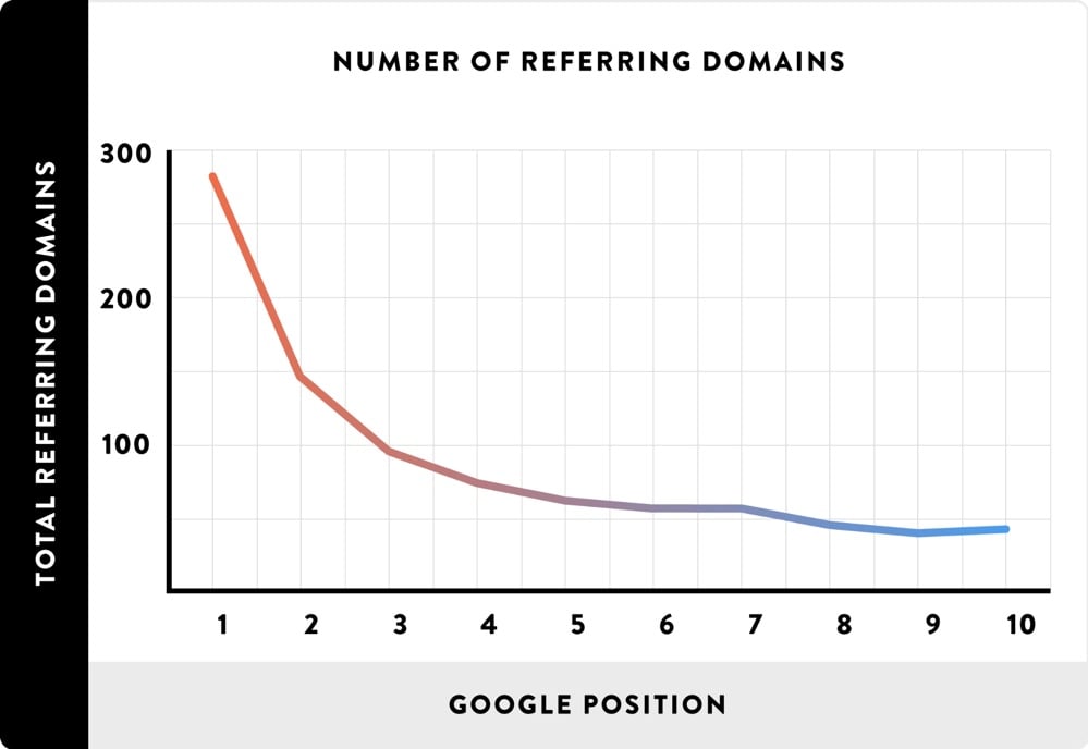 number of referring links google position