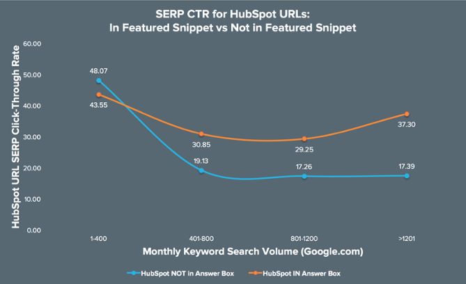 SEO content writing tips - content with a featured snippet gets higher click-through rate