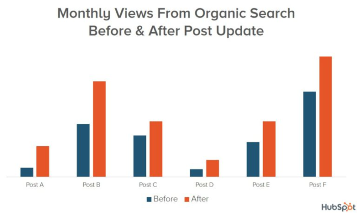 Why Your Best Blog Posts are Also the Oldest (And How to Get More Out ...