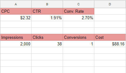 Custo por clique: Aprenda o que CPC significa para o PPC