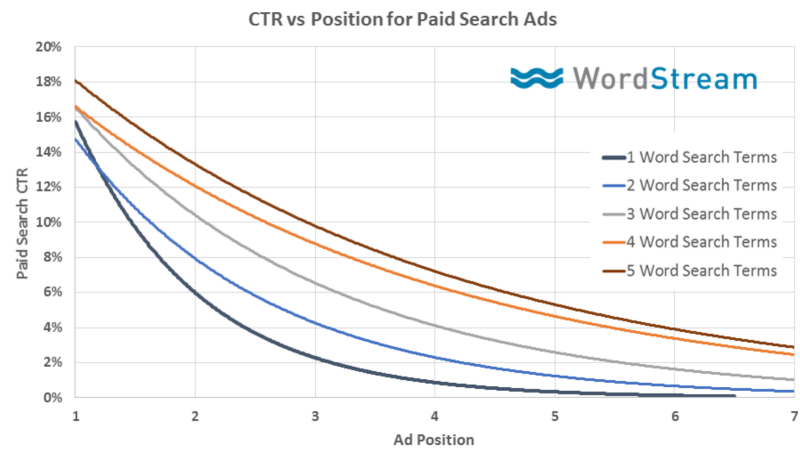 Custo por clique: Aprenda o que CPC significa para o PPC