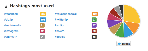 twitter for SEO how to find top hashtags 