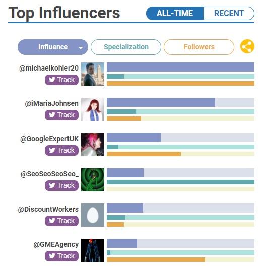 twitter for seo find top influencers 