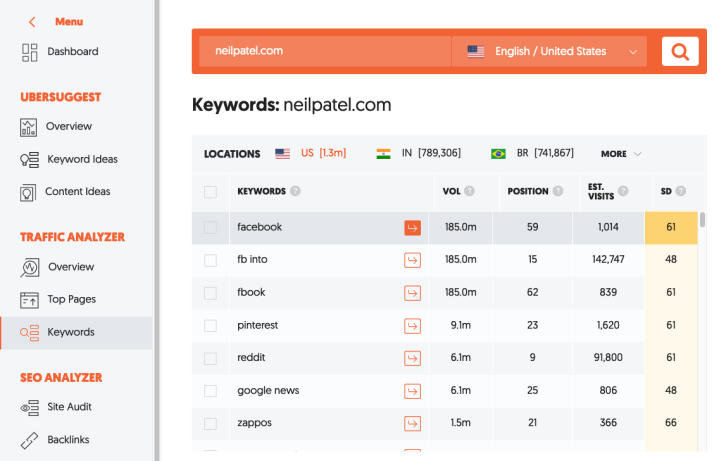 941% Traffic Increase Exploiting the Synonyms SEO Ranking Technique