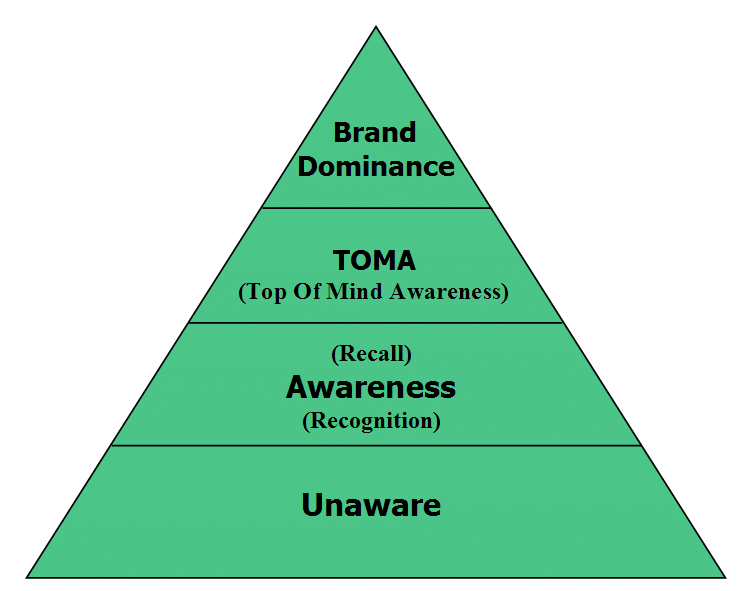 Fig 22 Brand awareness pyramid