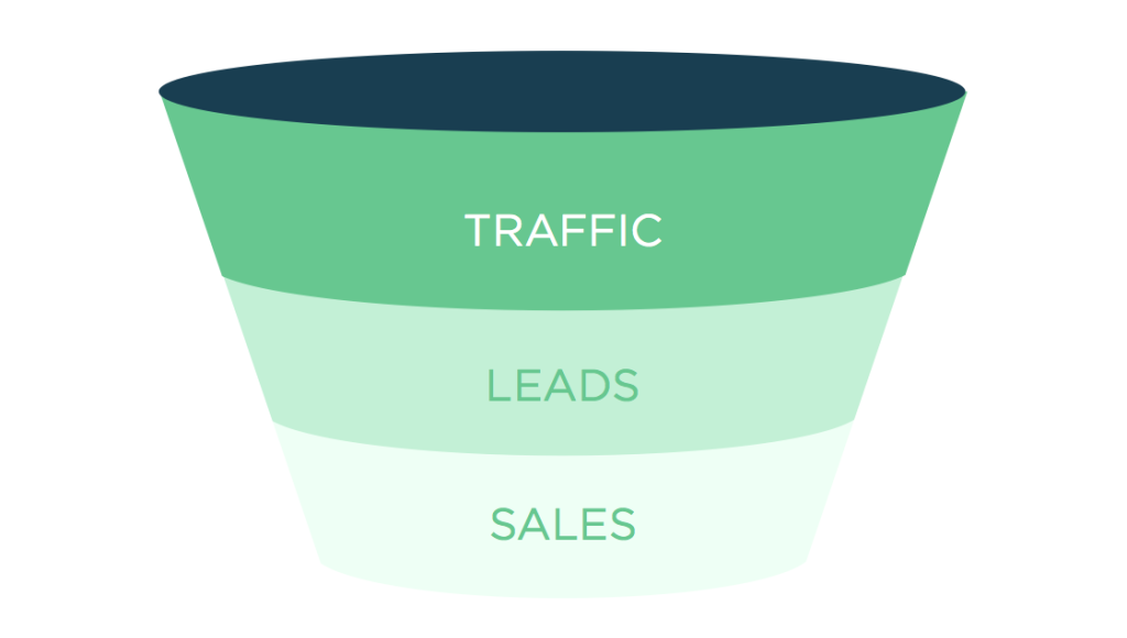 basic sales funnel example-helpful for improving funnel conversion