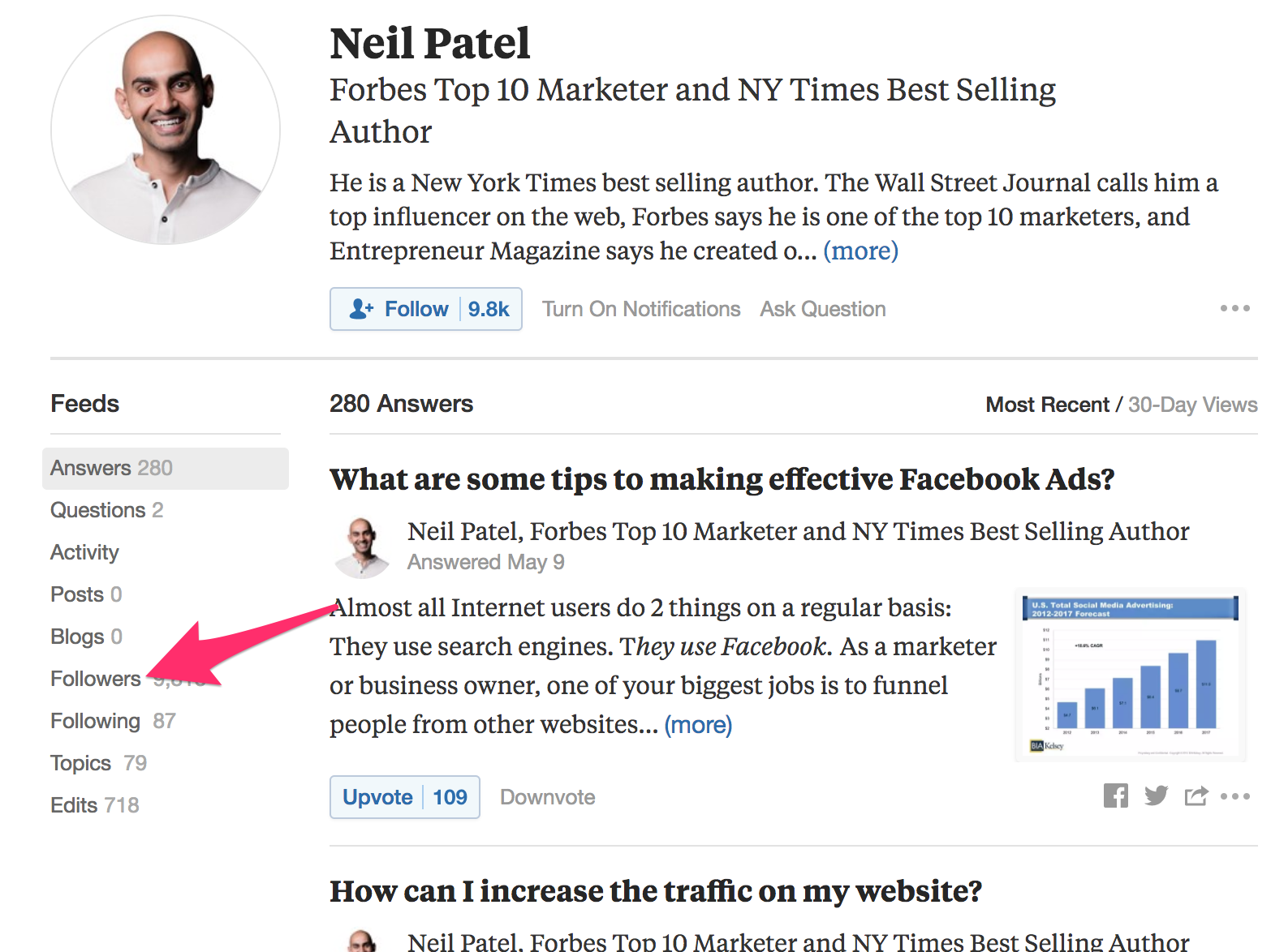 Neil Patel Quora for lead gen find followers 