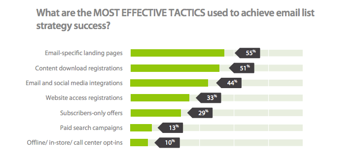 Turn your leads into customers for improved funnel conversions