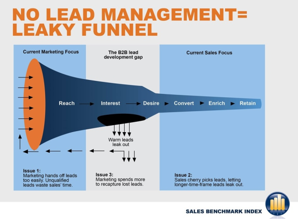 Finding holes in sales funnel to improve funnel conversions
