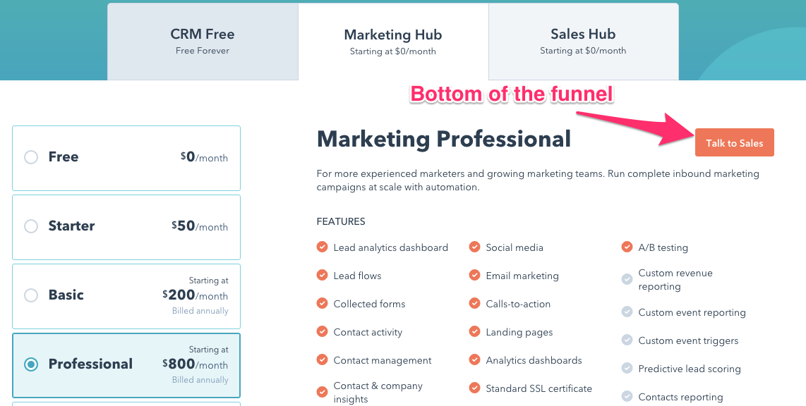 Example marketing hub for increased funnel conversions