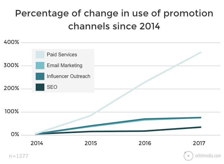 Changes in promotion channels to help funnel conversions
