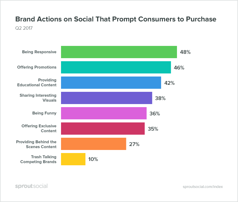 brand action on social that drive funnel conversions