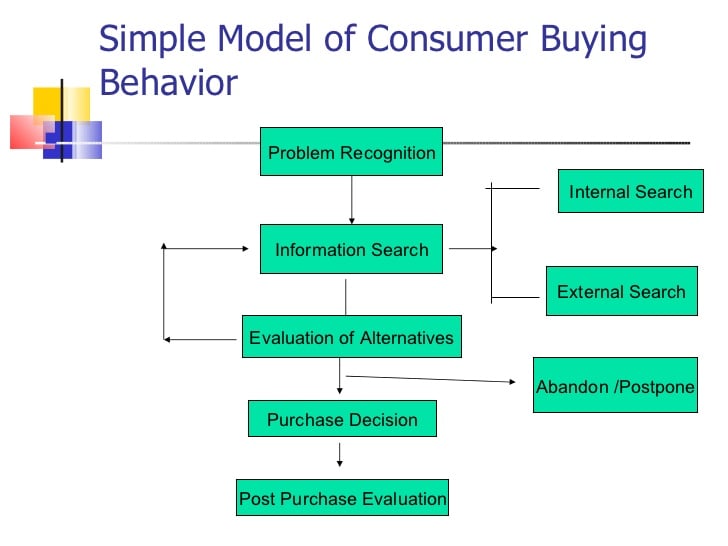 model of customer buying behavior to study for better funnel conversion rates