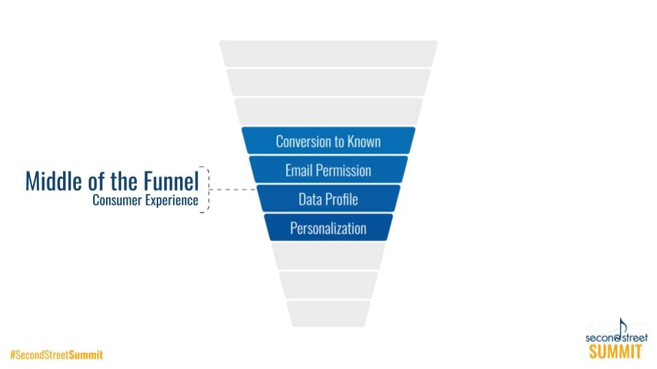 middle of the funnel pyramid for funnel conversions