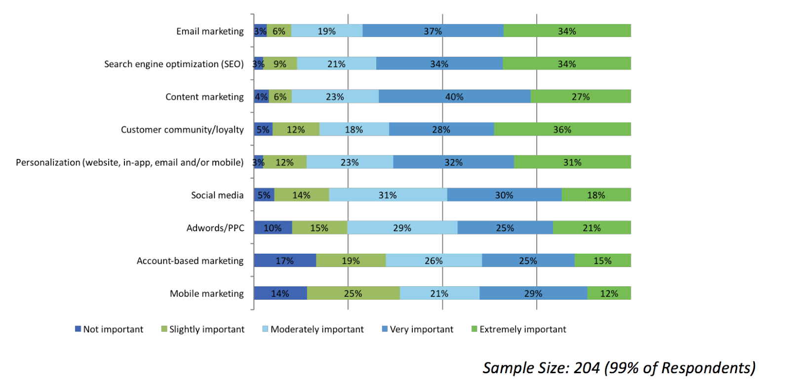 depersonalization in marketing stats about personalization 