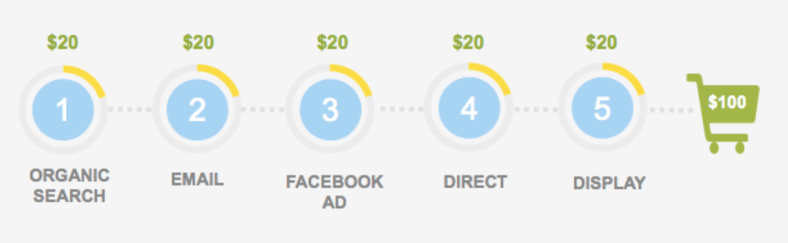 Direct display. Time Decay Attribution model. Ultimate Attribution. Attribution расчет. Низкий brand Attribution.