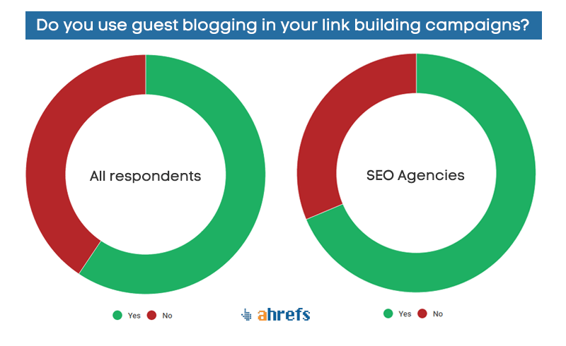 graph of who uses guest blogging - private blog networks