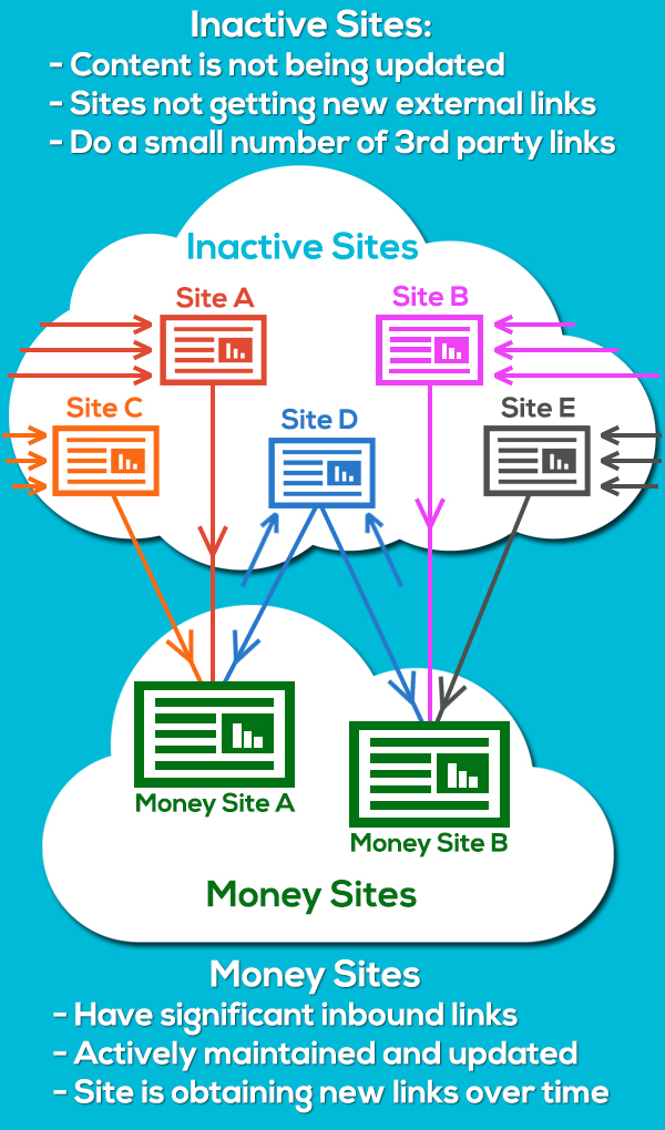 inactive sites as part of private blog networks