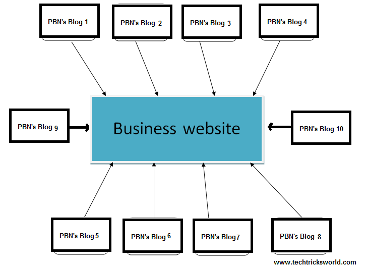نمودار نحوه کار شبکه های وبلاگ خصوصی (فیلتر کردن به وب سایت اصلی)