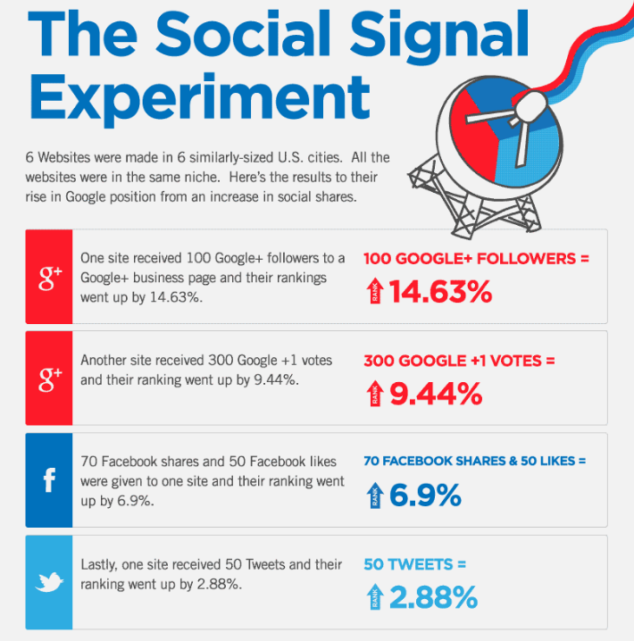 2016 social signal experiment - private blog networks