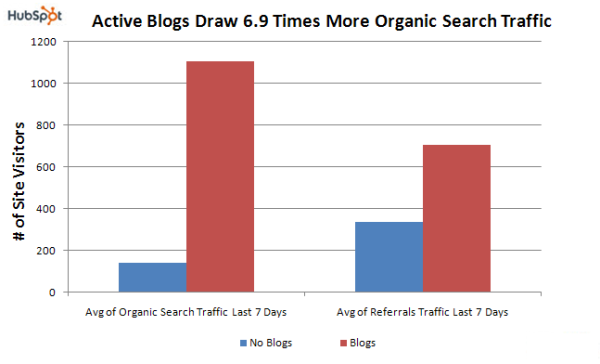 نموداری که وبلاگ‌های فعال را نشان می‌دهد ترافیک جستجوی ارگانیک بیشتری دریافت می‌کنند - شبکه‌های وبلاگ خصوصی