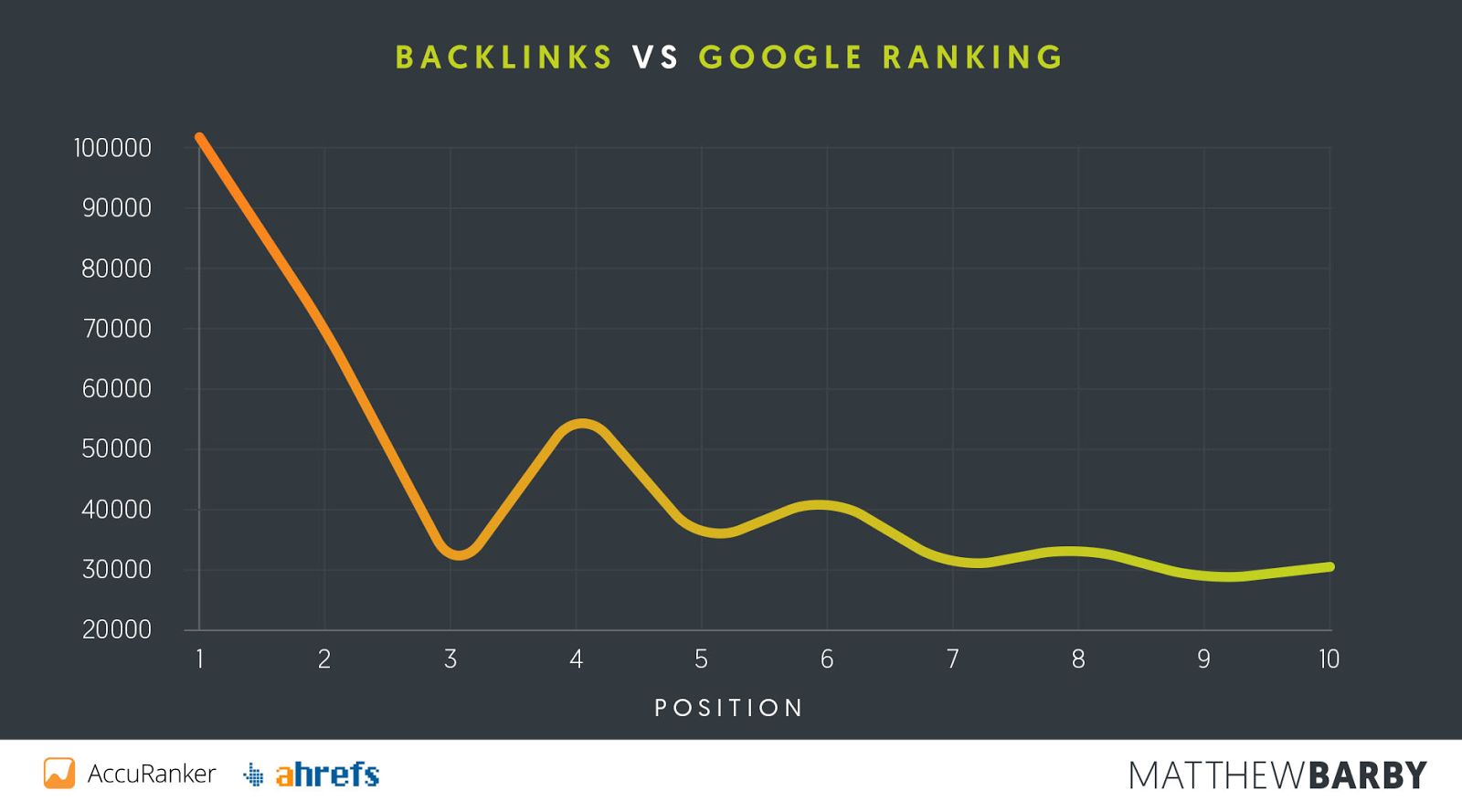 backlinks vs. google ranking - private blog networks